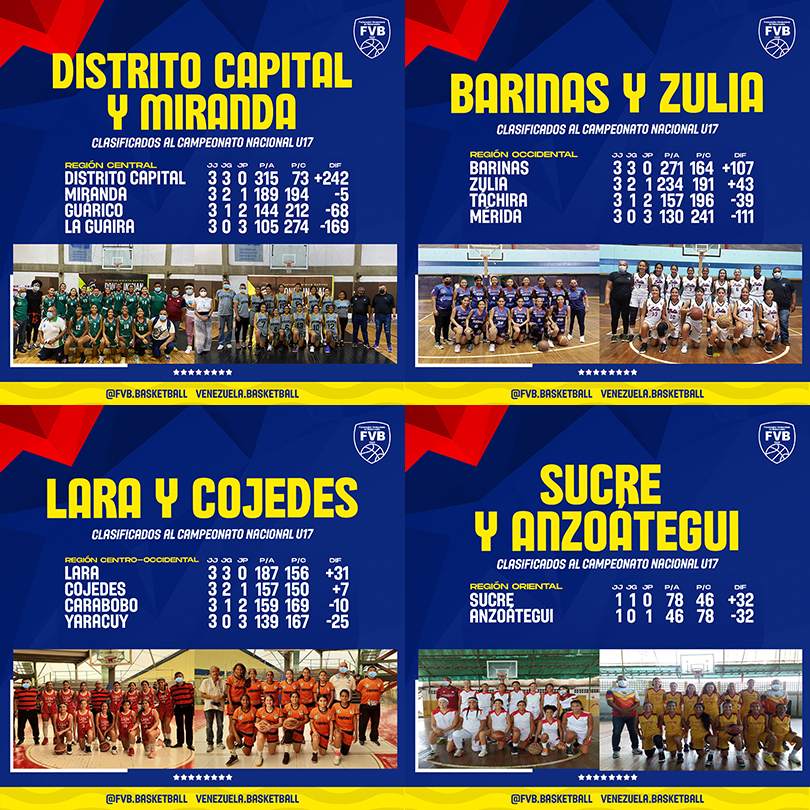 Eliminatorias Regionales U17 Femenino: se definieron las ocho selecciones clasificadas al Campeonato Nacional