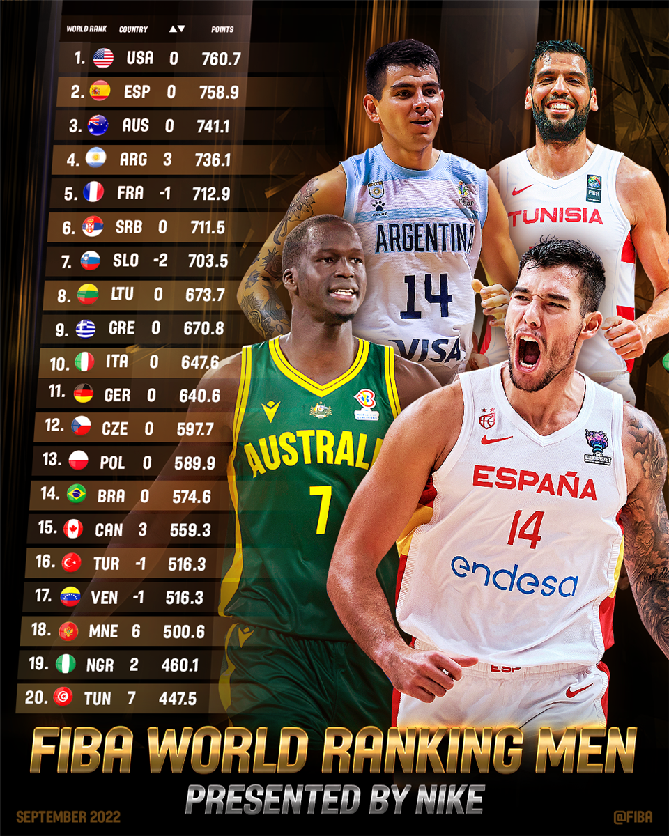 Venezuela cayó un puesto en el Ranking FIBA